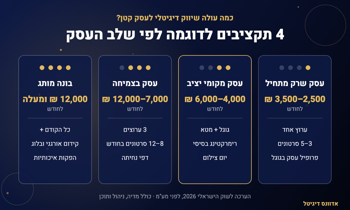 כמה עולה שיווק דיגיטלי - 4 תקציבים לדוגמה לפי שלב העסק